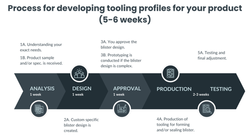 Tooling Design Process Timeline Templates