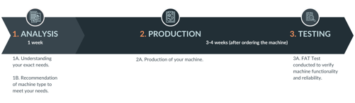 Process For Standard Machine Timeline (Wide Lens) (1)