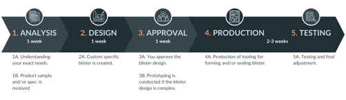 Tooling Design Process Timeline (Wide Lens)