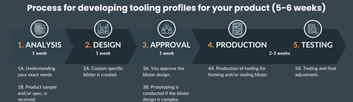Tooling Design Process Timeline (Petro Back)
