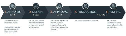 Process For Tailored Machine Timeline (2400 X 700 Px) (1)
